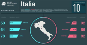 Waze: è Milano la città italiana dove gli automobilisti guidano meglio